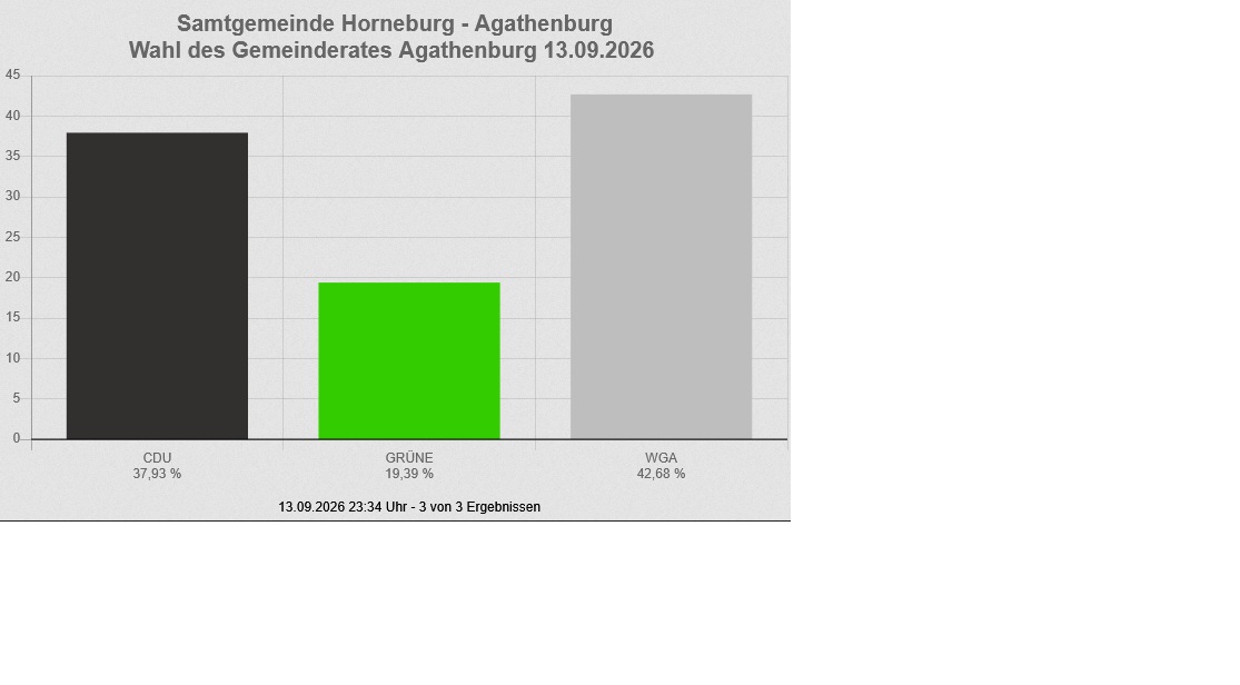 die Wahlergebnisse der Kommunalwahl 2026 für den Gemeinderat Agathenburg