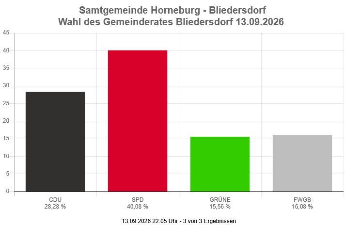 die Wahlergebnisse der Kommunalwahl 2026 für den Gemeinderat Bliedersdorf
