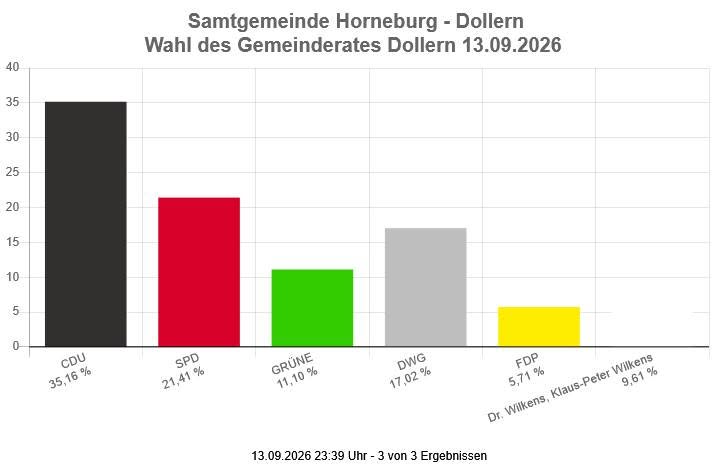 die Wahlergebnisse der Kommunalwahl 2026 für den Gemeinderat Dollern