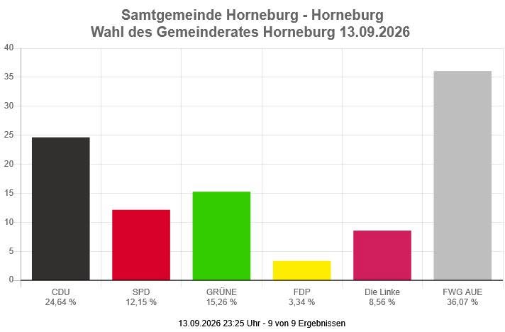 die Wahlergebnisse der Kommunalwahl 2026 für den Fleckenrat Horneburg