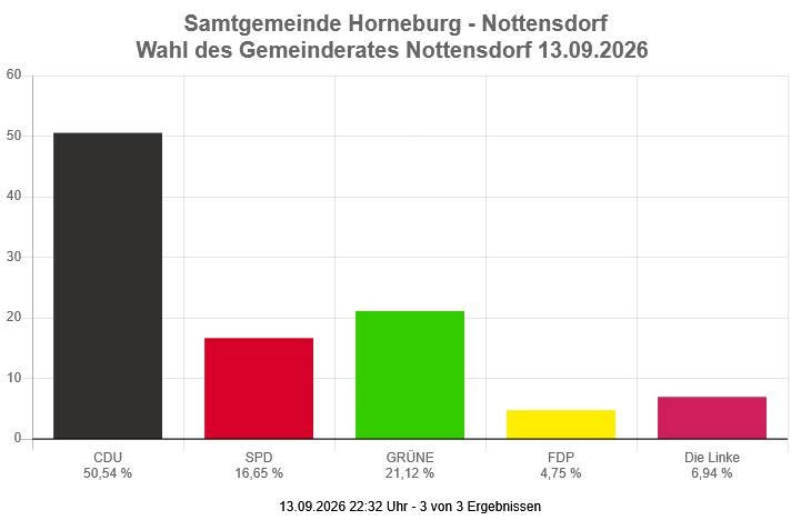 die Wahlergebnisse der Kommunalwahl 2026 für den Gemeinderat Nottensdorf