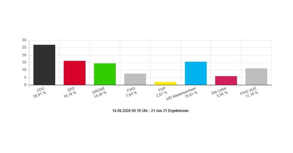 die Wahlergebnisse der Kommunalwahl 2026 für den Samtgemeinderat Horneburg