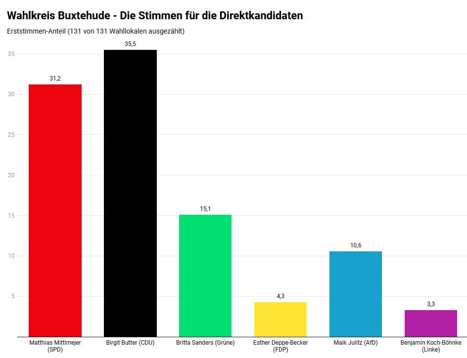 Ergebnis der Landtagswahl 2022 fuer Birgit Butter
